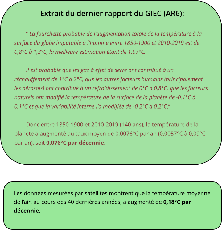 Extrait du dernier rapport du GIEC (AR6):   ‘’ La fourchette probable de l'augmentation totale de la température à la surface du globe imputable à l'homme entre 1850-1900 et 2010-2019 est de 0,8°C à 1,3°C, la meilleure estimation étant de 1,07°C.  Il est probable que les gaz à effet de serre ont contribué à un réchauffement de 1°C à 2°C, que les autres facteurs humains (principalement les aérosols) ont contribué à un refroidissement de 0°C à 0,8°C, que les facteurs naturels ont modifié la température de la surface de la planète de -0,1°C à 0,1°C et que la variabilité interne l'a modifiée de -0,2°C à 0,2°C.’’  Donc entre 1850-1900 et 2010-2019 (140 ans), la température de la planète a augmenté au taux moyen de 0,0076°C par an (0,0057°C à 0,09°C par an), soit 0,076°C par décennie.   Les données mesurées par satellites montrent que la température moyenne de l’air, au cours des 40 dernières années, a augmenté de 0,18°C par décennie.